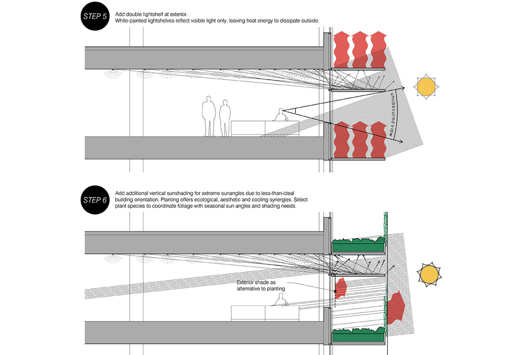 Retrofitted office building exterior light shelves control sunlight.