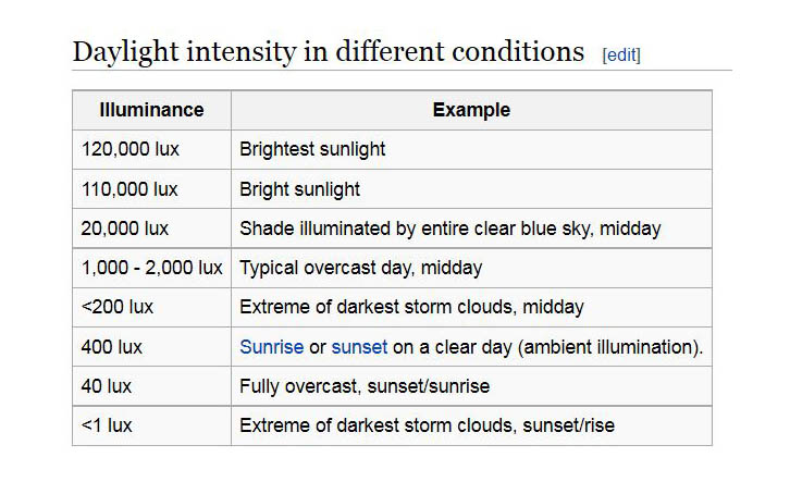 Daylight intensity_Wikipedia