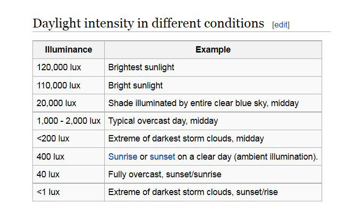 Daylight lux clearance