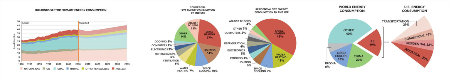 Building energy uses and sources